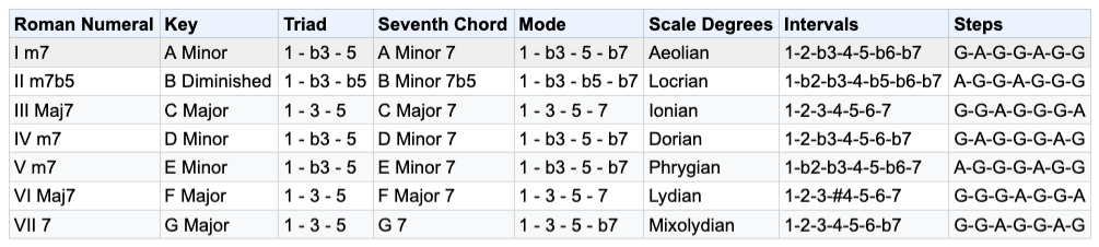 Guitar diagram – The minor Key