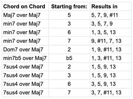 Guitar diagram – Upper Structure - Superimposing - Chord on Chords