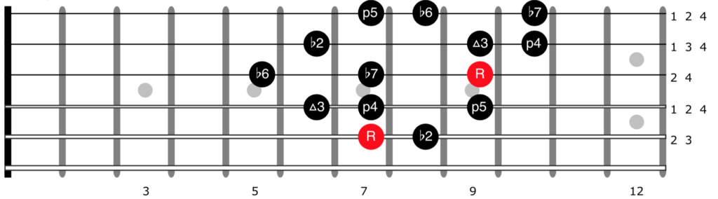 Guitar diagram – The Harmonic minor Key
