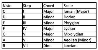 The Seven Modes In Major on Guitar