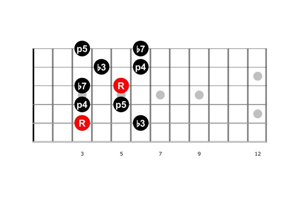 Guitar diagram – Improvisation Guitar — Dominant 7 Chord — Part I