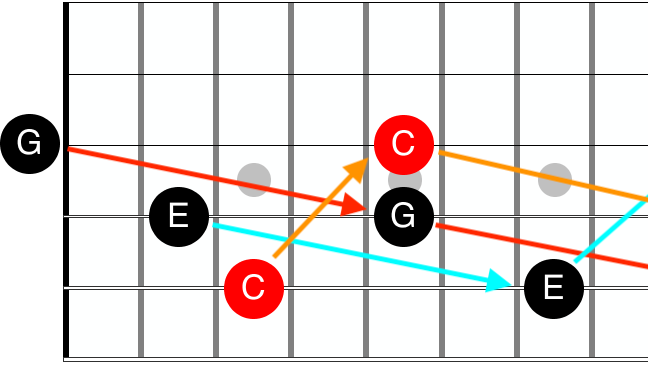 Triads and inversions