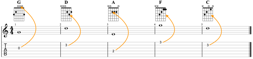 Guitar diagram – MelodyChords / ChordMelody / Fingerstyle