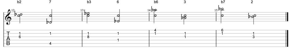 Guitar diagram – The Complementary Interval