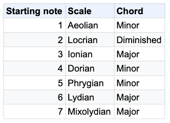 Guitar diagram – The minor Key