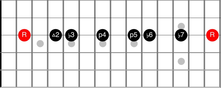 Guitar diagram – The minor Key