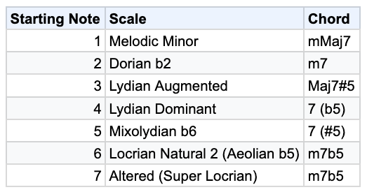 Illustration for: Modes / Scales